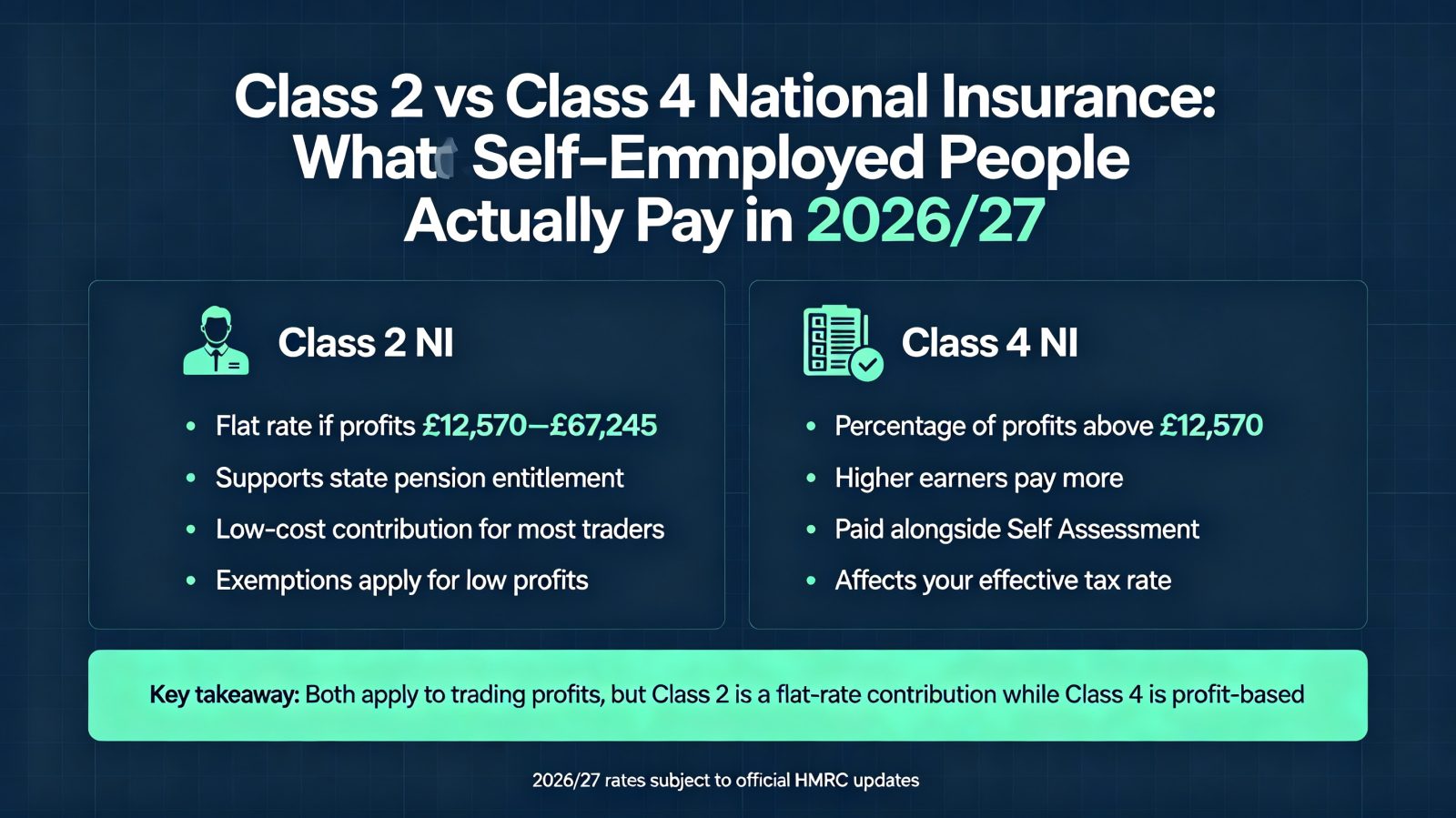 Class 2 vs Class 4 National Insurance: What Self-Employed People Actually Pay in 2026/27