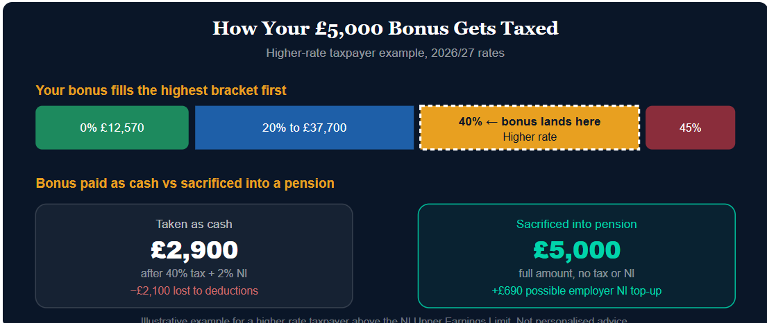 Tax on Bonus Calculator UK: How Much of Your Bonus Will You Keep in 2026?