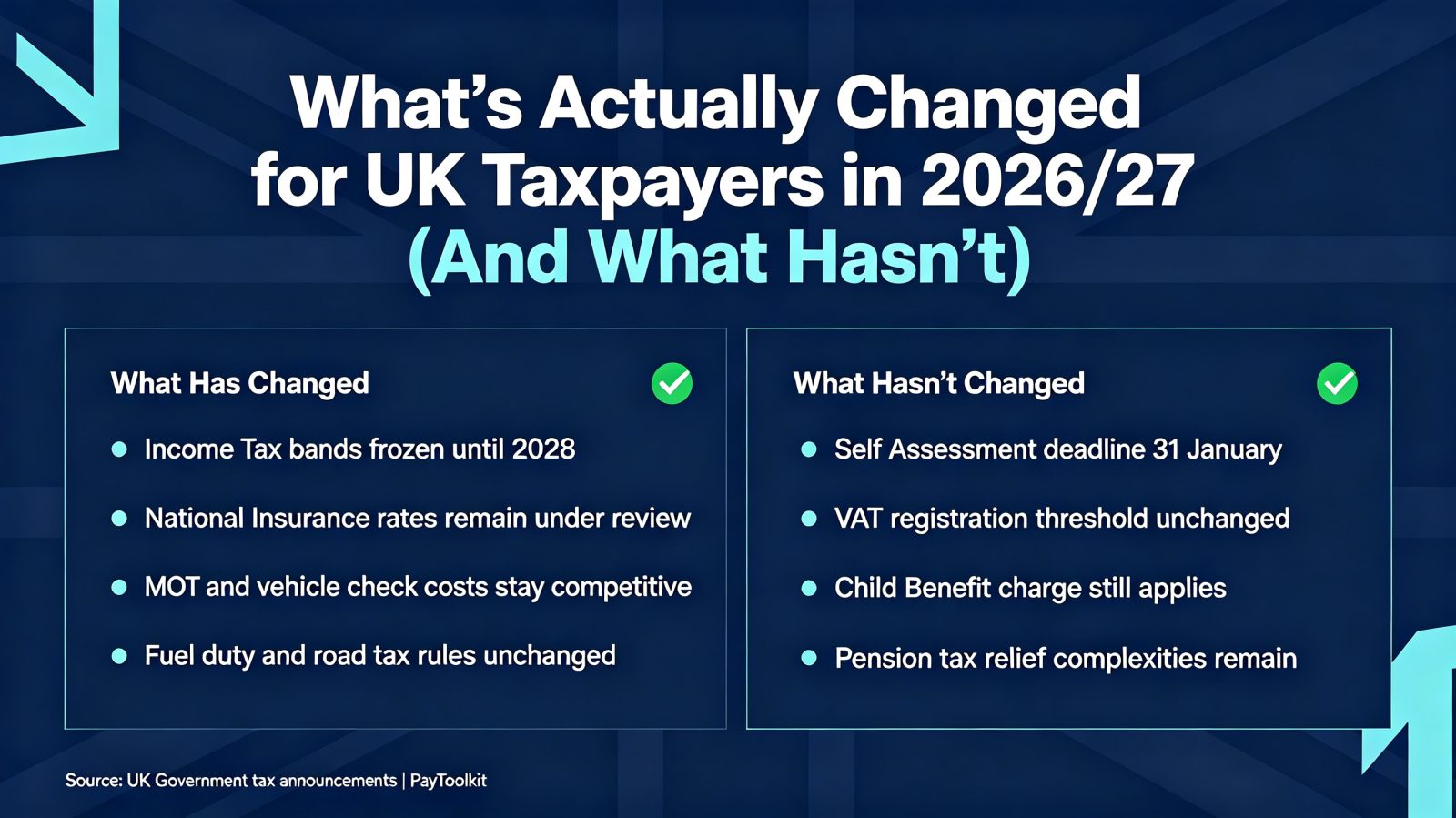 What's Actually Changed for UK Taxpayers in 2026/27 (And What Hasn't)